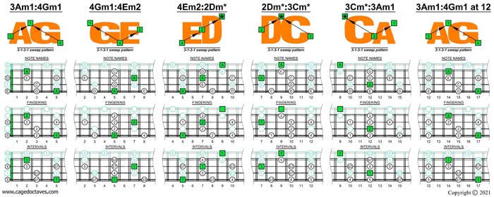 AGEDC4BASS A pentatonic minor scale (3131 sweeps) box shapes